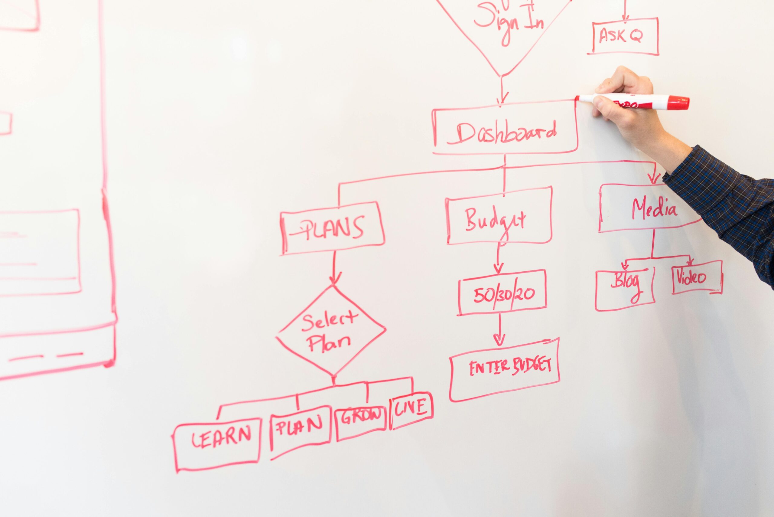 Flowchart illustrating stages of creating an employee cybersecurity training plan from assessment to implementation